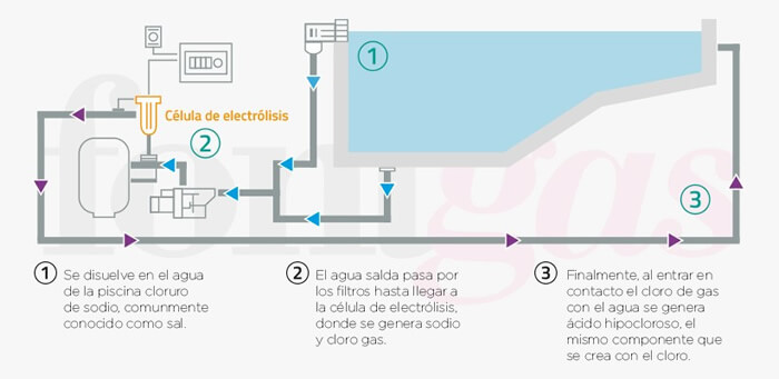 Instalaciones Feccjusa - Piscinas - Regulacion del pH