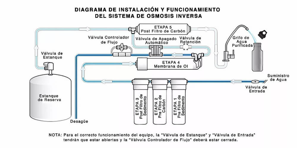 Instalaciones Feccjusa - Tratamiento de Agua - Osmosis Domestica